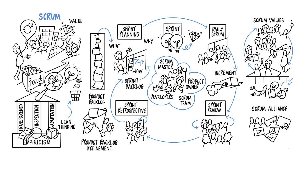 An Overview of the Scrum Framework